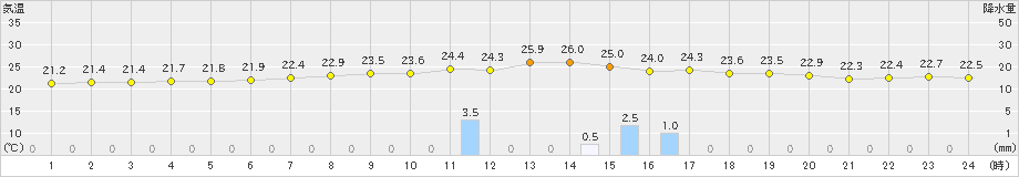 中標津(>2023年08月20日)のアメダスグラフ