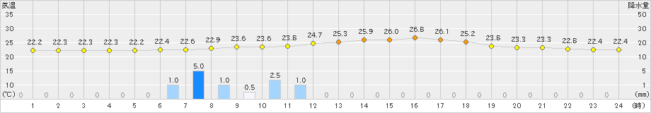 浦幌(>2023年08月20日)のアメダスグラフ