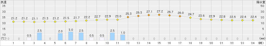 糠内(>2023年08月20日)のアメダスグラフ