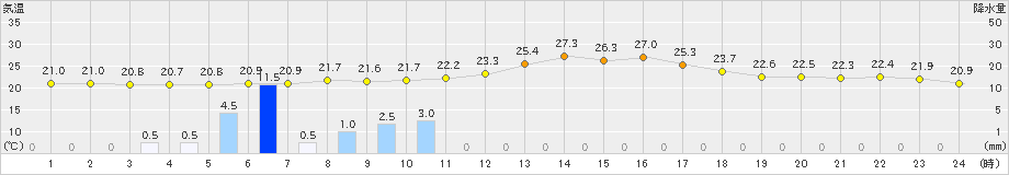 上札内(>2023年08月20日)のアメダスグラフ