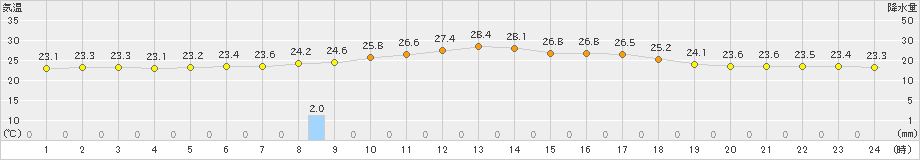 鶉(>2023年08月20日)のアメダスグラフ