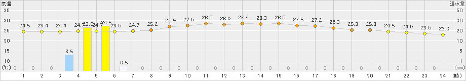 市浦(>2023年08月20日)のアメダスグラフ