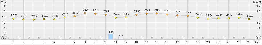 青森大谷(>2023年08月20日)のアメダスグラフ