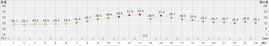 花巻(>2023年08月20日)のアメダスグラフ