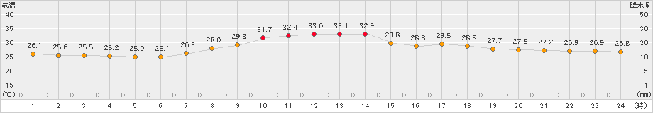 塩釜(>2023年08月20日)のアメダスグラフ