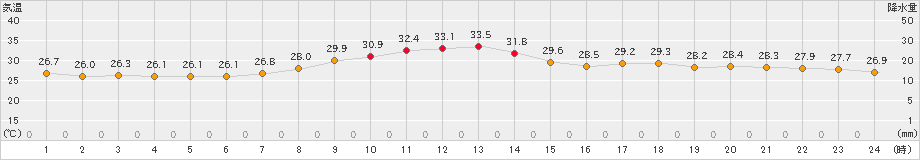 仙台(>2023年08月20日)のアメダスグラフ