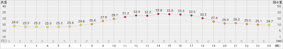 差首鍋(>2023年08月20日)のアメダスグラフ