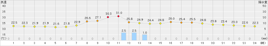 川内(>2023年08月20日)のアメダスグラフ