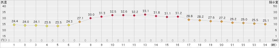 鉾田(>2023年08月20日)のアメダスグラフ