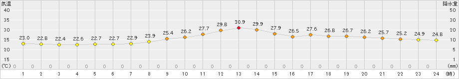 諏訪(>2023年08月20日)のアメダスグラフ