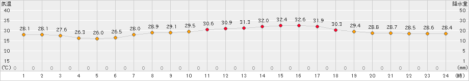 セントレア(>2023年08月20日)のアメダスグラフ