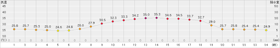 小出(>2023年08月20日)のアメダスグラフ