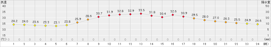 安塚(>2023年08月20日)のアメダスグラフ