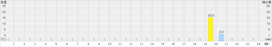 平岩(>2023年08月20日)のアメダスグラフ