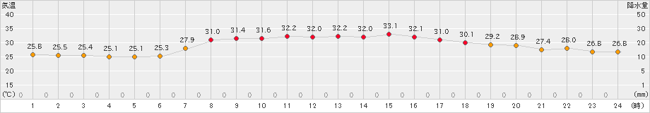 朝日(>2023年08月20日)のアメダスグラフ