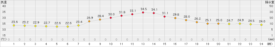 新見(>2023年08月20日)のアメダスグラフ