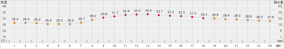 米子(>2023年08月20日)のアメダスグラフ