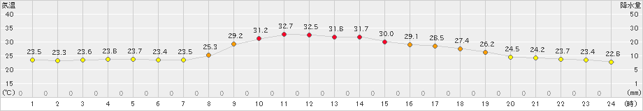 久万(>2023年08月20日)のアメダスグラフ