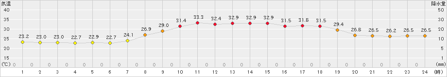 宇和(>2023年08月20日)のアメダスグラフ