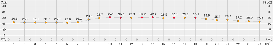 萩(>2023年08月20日)のアメダスグラフ