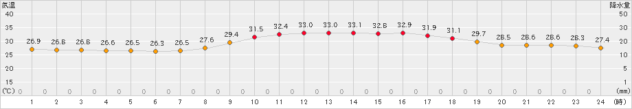 飯塚(>2023年08月20日)のアメダスグラフ