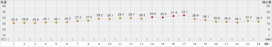 国見(>2023年08月20日)のアメダスグラフ