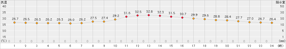 有川(>2023年08月20日)のアメダスグラフ