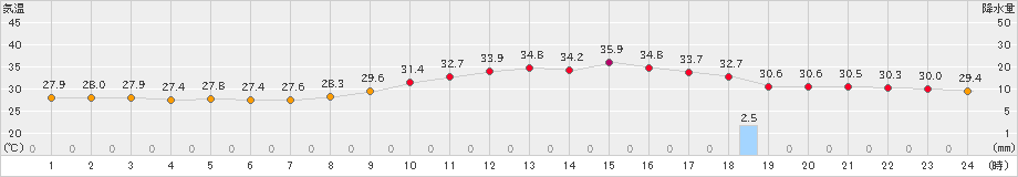 佐賀(>2023年08月20日)のアメダスグラフ