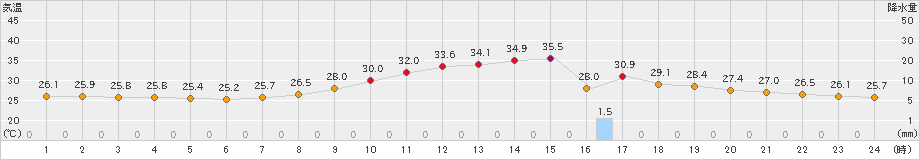 上(>2023年08月20日)のアメダスグラフ