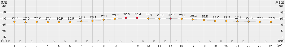 伊仙(>2023年08月20日)のアメダスグラフ