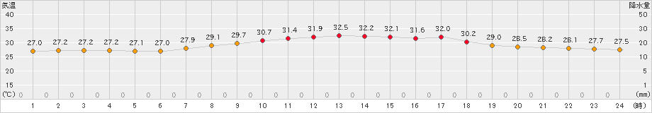 波照間(>2023年08月20日)のアメダスグラフ