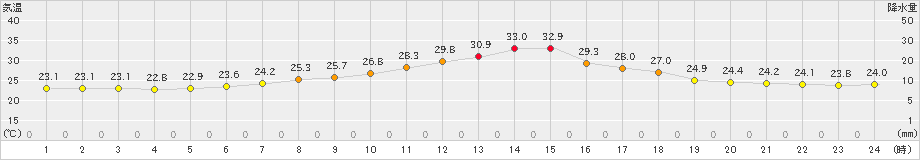 新篠津(>2023年08月21日)のアメダスグラフ