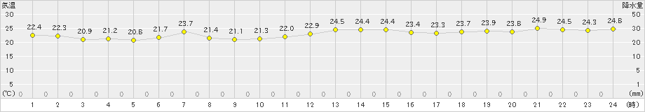 網走(>2023年08月21日)のアメダスグラフ