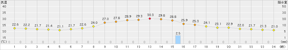 生田原(>2023年08月21日)のアメダスグラフ