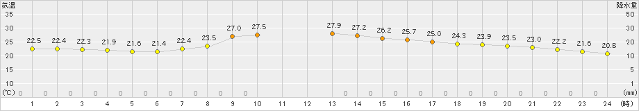 中標津(>2023年08月21日)のアメダスグラフ