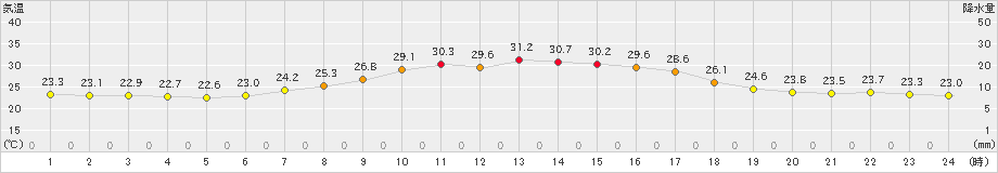 本別(>2023年08月21日)のアメダスグラフ