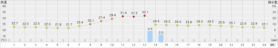 南郷(>2023年08月21日)のアメダスグラフ