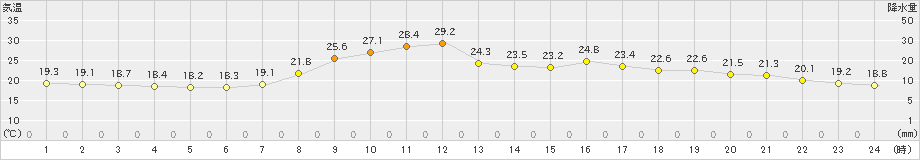 桧枝岐(>2023年08月21日)のアメダスグラフ