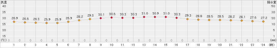 日立(>2023年08月21日)のアメダスグラフ