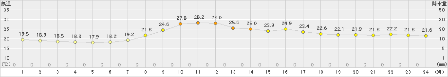 土呂部(>2023年08月21日)のアメダスグラフ