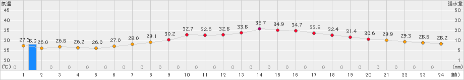 熊谷(>2023年08月21日)のアメダスグラフ