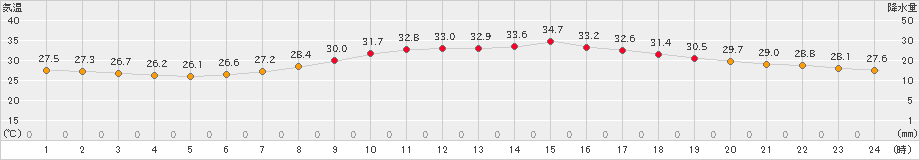 久喜(>2023年08月21日)のアメダスグラフ