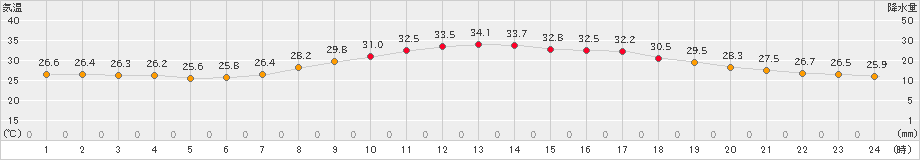 秩父(>2023年08月21日)のアメダスグラフ