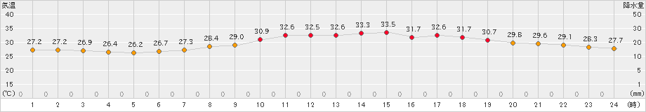 八王子(>2023年08月21日)のアメダスグラフ