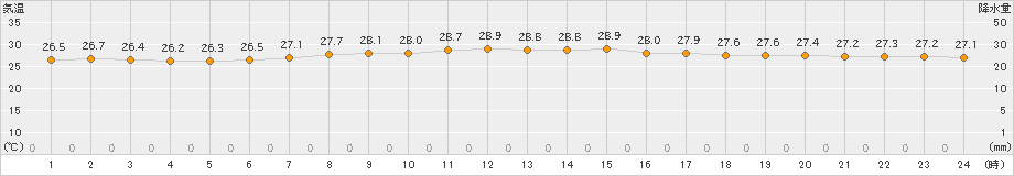 神津島(>2023年08月21日)のアメダスグラフ