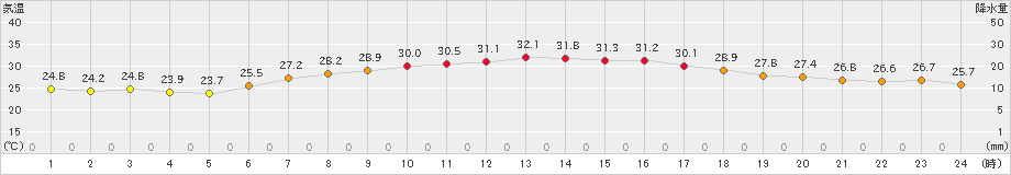 香取(>2023年08月21日)のアメダスグラフ