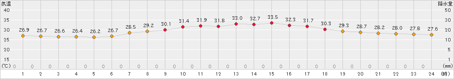 船橋(>2023年08月21日)のアメダスグラフ