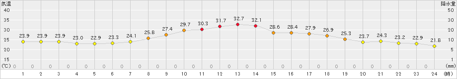 立科(>2023年08月21日)のアメダスグラフ