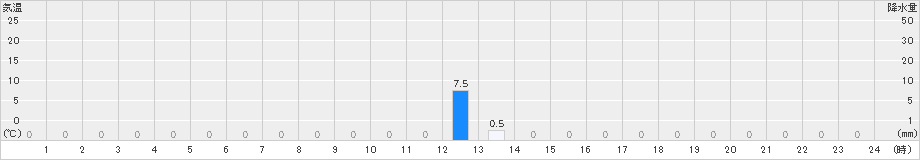 大鹿(>2023年08月21日)のアメダスグラフ