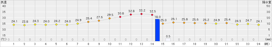 飯田(>2023年08月21日)のアメダスグラフ